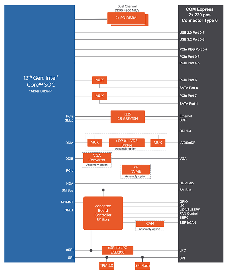 Block Diagram - congatec conga-TC670 COM Express Type 6 Compact Modules